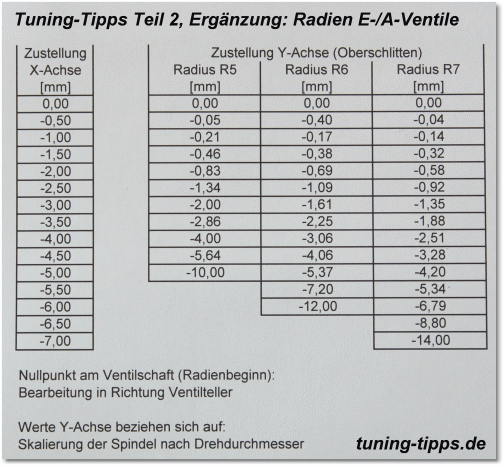 Radien drehen an der Ventilkehle